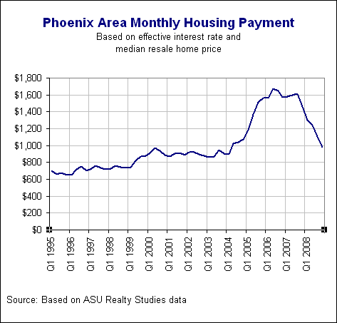 Phoenix housing affordability near pre-boom levels | Arizona Real ...